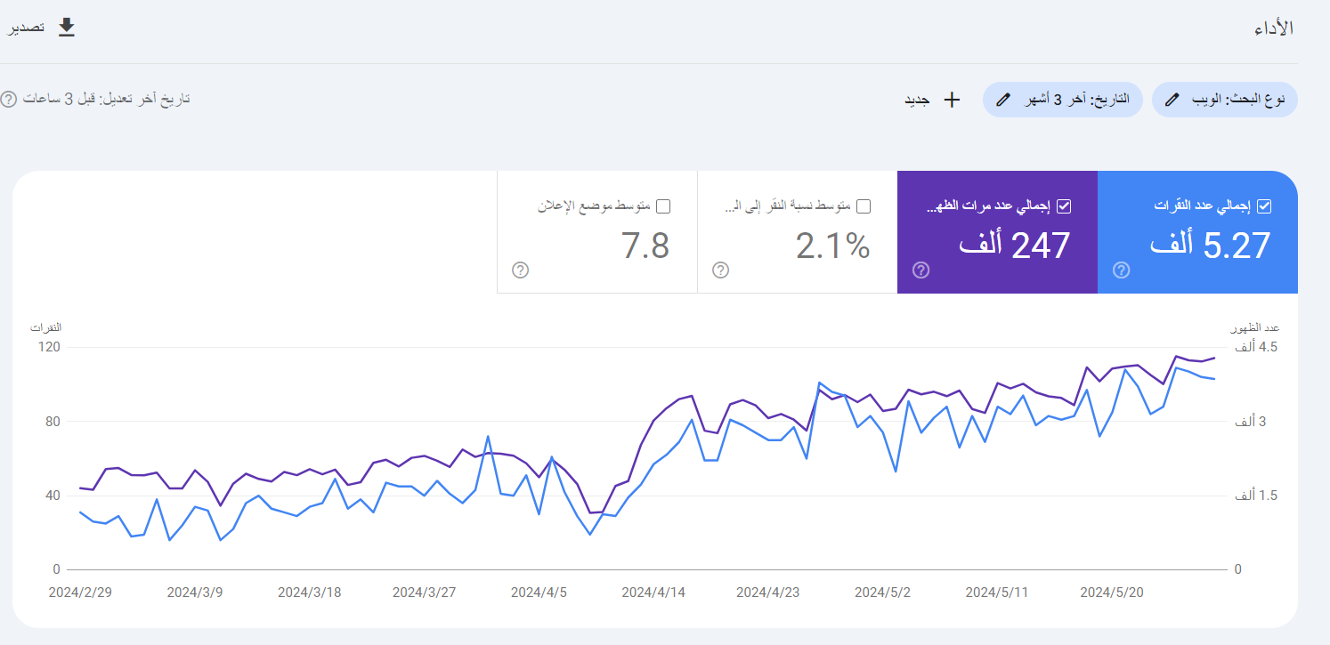 نتيجة SEO من أعمال محمود ربيع: 5.27 ألف نقرة و247 ألف ظهور خلال نحو ثلاثة أشهر في 2024