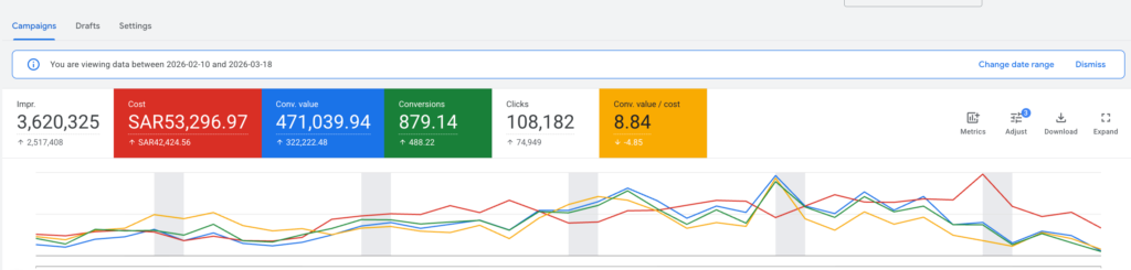 نتائج Google Ads من 10 فبراير إلى 18 مارس 2026: قيمة تحويلات 471039.94 ريال وإنفاق 53296.97 ريال وعائد 8.84